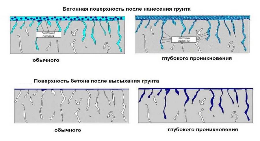 Грунтовка глубокого проникновения: лучшие марки, расход, способы нанесения