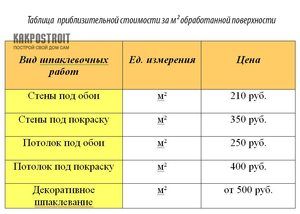 Расход шпатлевки для гипсокартона в расчете на 1м2