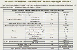Расход шпатлевки для гипсокартона в расчете на 1м2