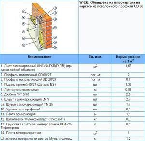 Расход шпатлевки для гипсокартона в расчете на 1м2