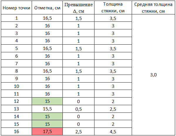 Пример таблицы для измерения основания с помощью лазерного уровня, таблица для определения средней толщины стяжки