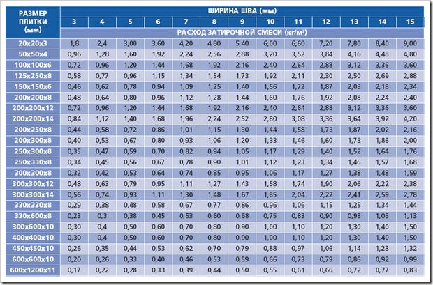 Расход плиточного клея на 1 м2: калькулятор и таблица по маркам