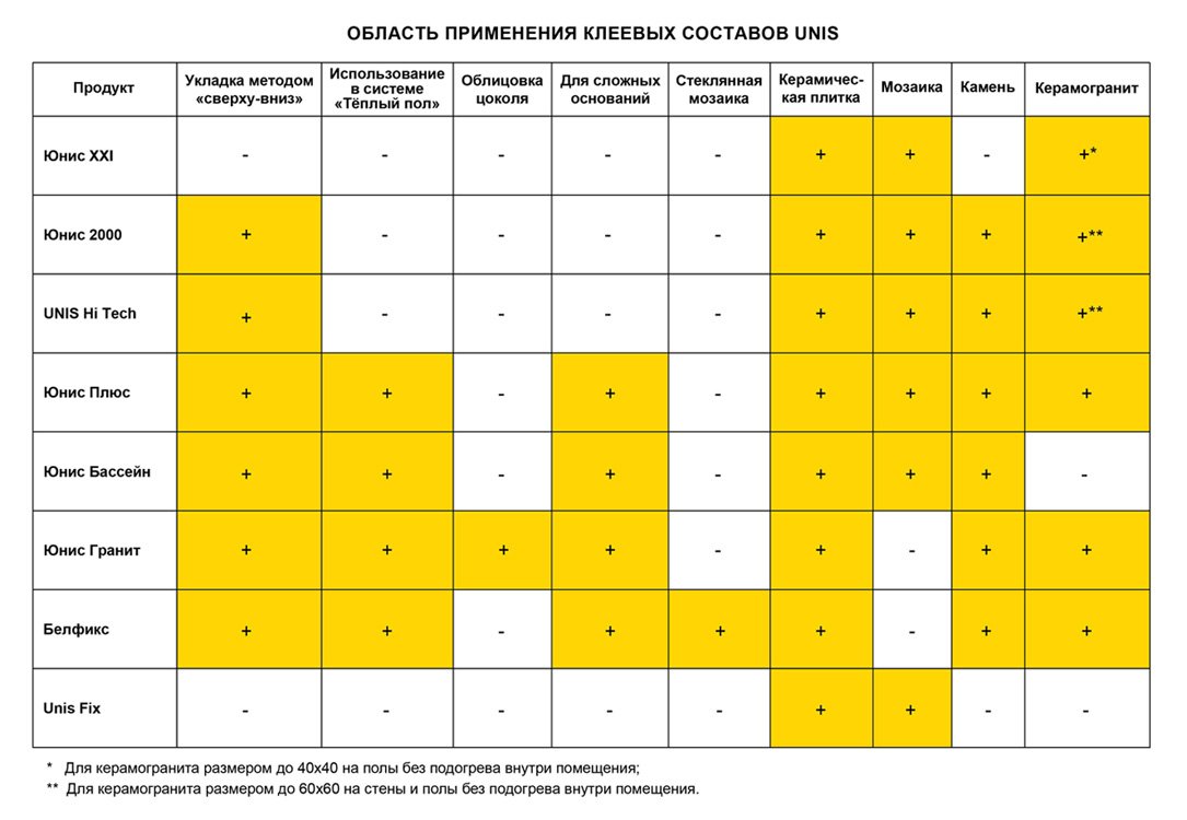 Расход плиточного клея на 1 м2 плитки