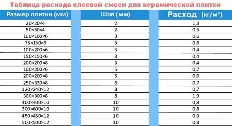 Таблица расхода плиточного клея., Онлайн калькулятор, конвертер