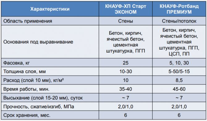 Как рассчитать количество шпатлевки? расход шпатлевки на 1 м²