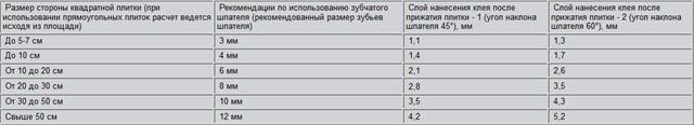 Расход плиточного клея на 1м2: расчет плиточного клея, сколько нужно на 1м2, как рассчитать норму расхода при укладке
