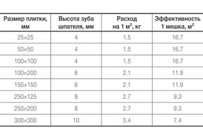 Расчет расхода плиточного клея