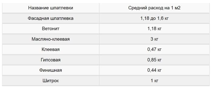Расход шпатлевки на 1 м2 стены: сколько нужно шпаклевки для гипсокартона, расчет нормы квадратного метра для штукатурки