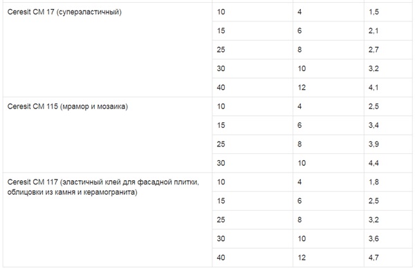 Расход плиточного клея на 1 м2: расчет количества плиточного клея - сколько нужно, как рассчитать норму расхода при укладке