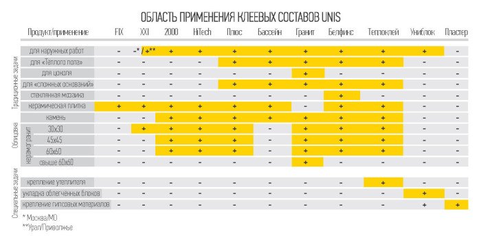 Для наружного применения подходят все виды клея UNIS, кроме FIX и Plaster, а также производства XXI Москва.