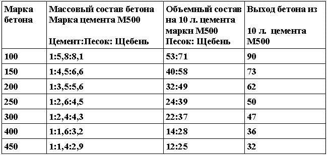 Пропорции цементного раствора