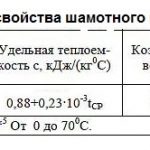 Таблица свойств огнеупорного кирпича