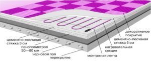 Минимальная толщина стяжки для водяного теплого пола