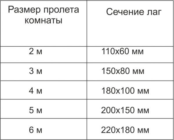 Толщина лаг для пола