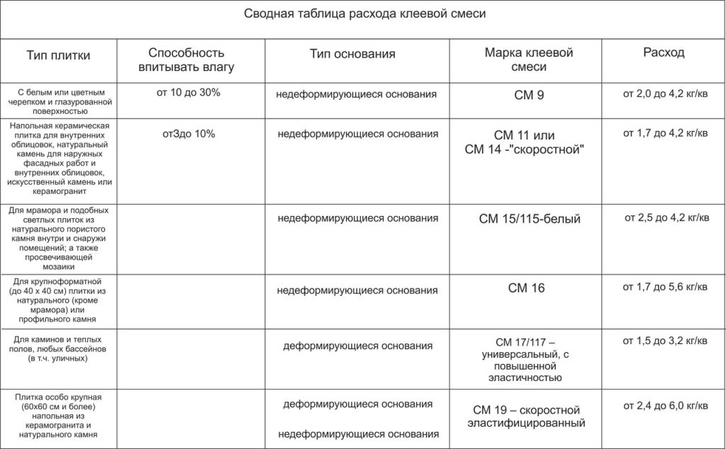 таблица расхода клея