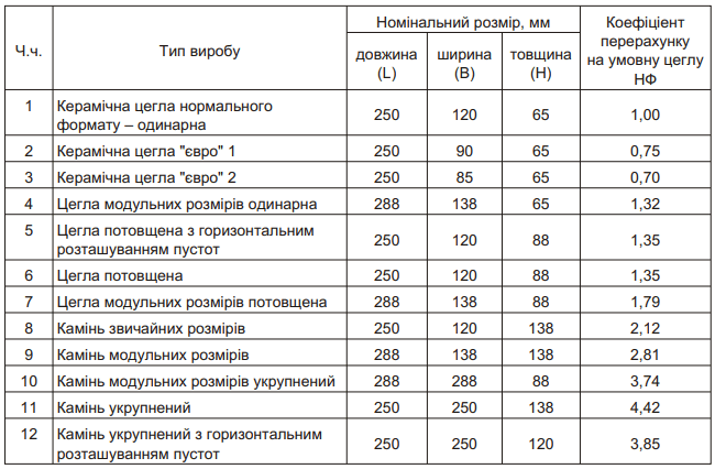 Украинский стандарт (согласно ДСТУ Б В.2.7-61-97).
