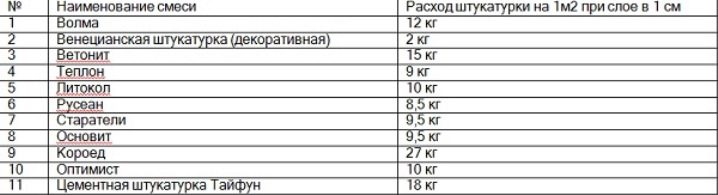 Рациональный расход мастики на 1 м² стены: правильный расчет