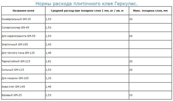Расход плиточного клея на 1 м2 керамогранита - расчет необходимого количества: минимальная толщина слоя на полу, норма для керамогранита