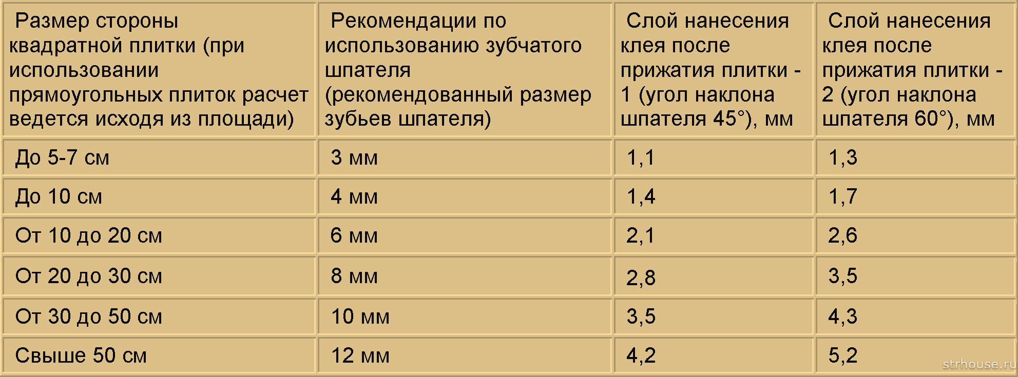 Расход плиточного клея на 1 м2