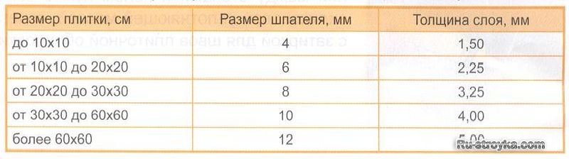Расход плиточного клея на 1 м2 плитки - таблица