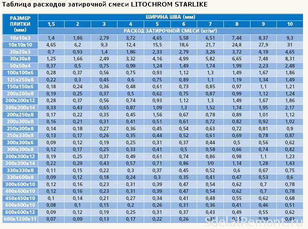 Расход плиточного клея на 1 м2 плитки: правила на практике