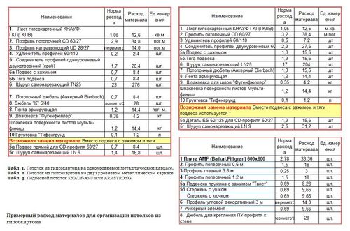 Какой расход мастики на 1 м2 стены? Норма расхода шпатлевки для штукатурки. Расчет количества смеси: как получить более точные результаты? Рекомендации специалиста по экономному нанесению мастики.