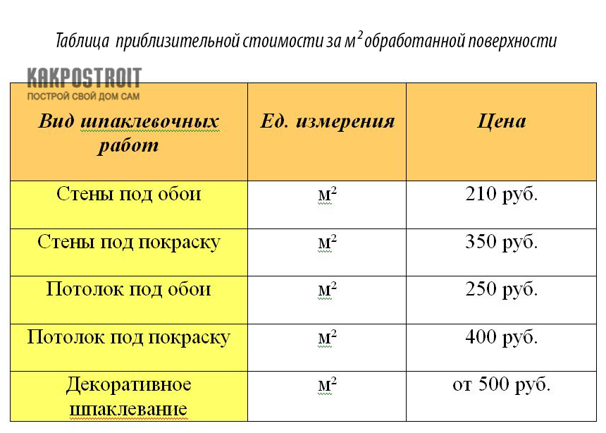 Расход штукатурки на 1 м2 стены, как его рассчитать?