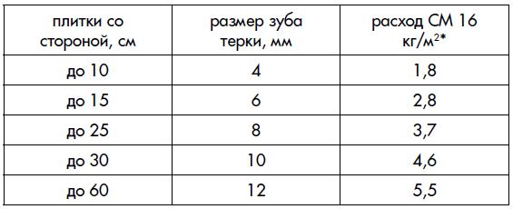 Расход плиточного клея на 1 м2 плитки: расчет количества клея