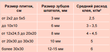 Расход плиточного клея на 1 м2: калькулятор