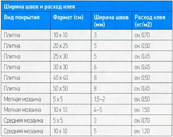 Расход плиточного клея на 1 м2 плитки - таблица