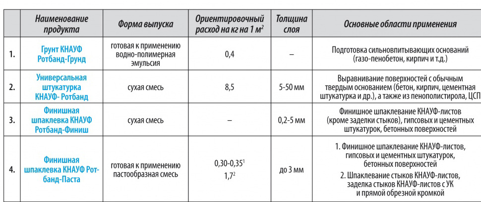 Расход мастики на 1м2: нормы расхода, рекомендации