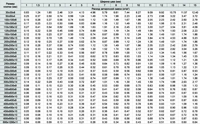 Как рассчитать расход плиточного клея на 1м2