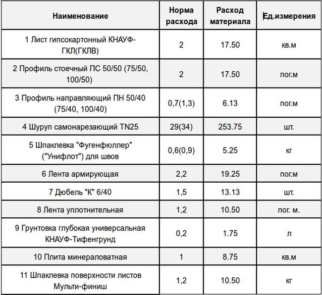 Калькулятор шпатлевки - расход на 1 м2 стены