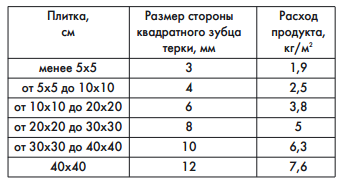 Расход плиточного клея на 1м2: расчет плиточного клея, сколько нужно на 1м2, как рассчитать норму расхода при укладке