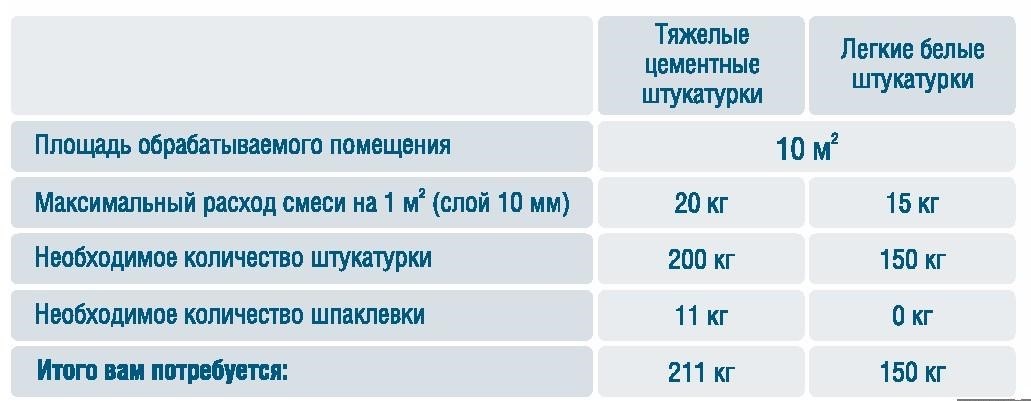 Расход шпатлевки на 1 м2 стены под штукатурку и гипсокартон, отзыв производителя