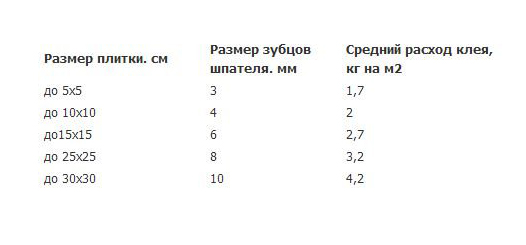 Расход клея для плитки на 1 м2: онлайн-калькулятор и таблица по маркам
