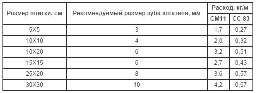 Расход плиточного клея на 1 м2 - критерии расчета
