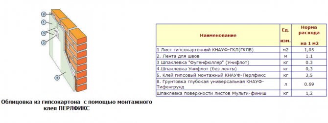 Как рассчитать расход шпаклевки на 1 м2 стены?