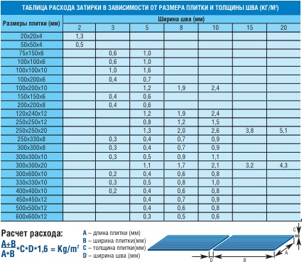 Рассчитываем расход плиточного клея на 1м2 с учетом всех нюансов