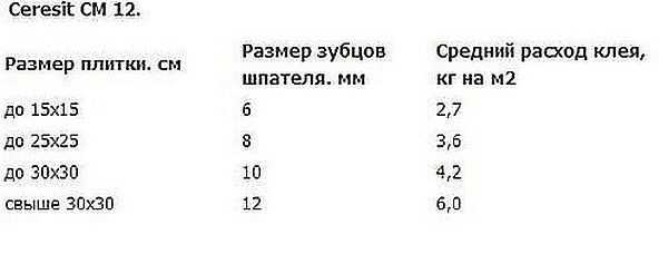 Калькулятор для расчета расхода плиточного клея unis plus / unis plus (25 кг), нормы расхода