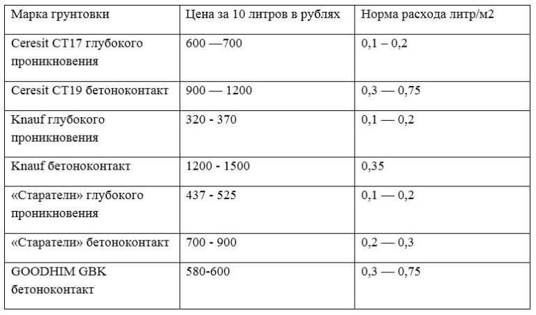 Расход шпатлевки на 1 м2 стены: сколько нужно шпаклевки для гипсокартона, расчет нормы квадратного метра для штукатурки