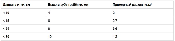 Расчет расхода плиточного клея unis plus / unis plus (25 кг)