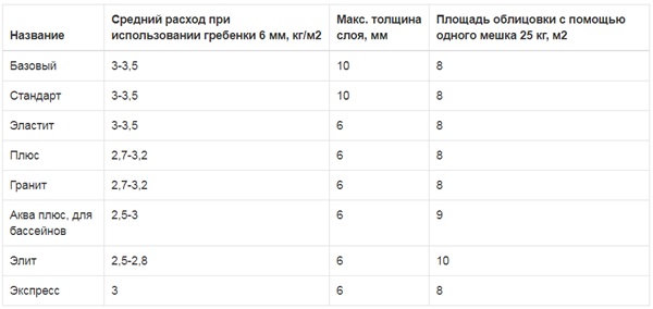 Расход плиточного клея на 1 м2 и виды плиточного клея