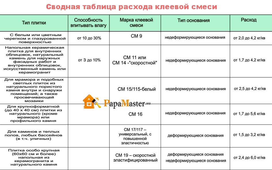 Расход клея для плитки на 1м2: нормы для разных видов