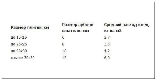 Расход плиточного клея на 1м2: расчет тарифа на популярные марки