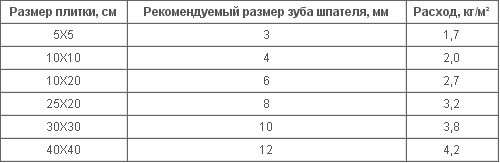 Расход клея для плитки на 1 м2: как рассчитать, сколько нужно на монтаж