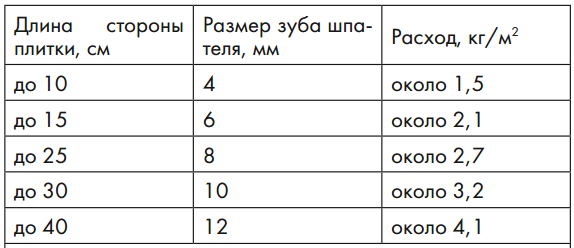 Расход плиточного клея на 1 м2: калькулятор и другие варианты расчета