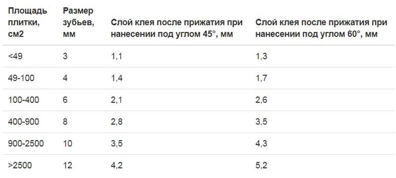 Рассчитаем расход клея на 1 м2 плитки