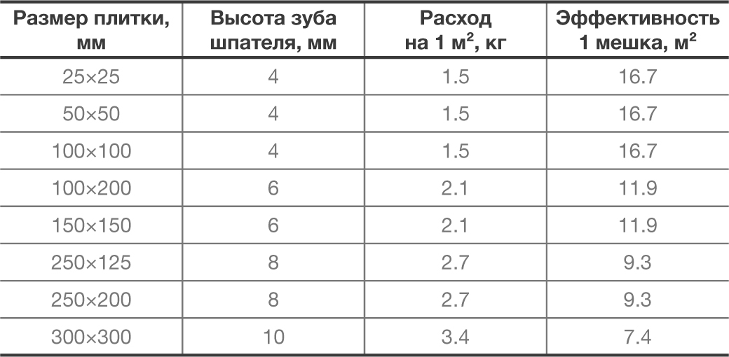 Расход плиточного клея на 1 м2 плитки