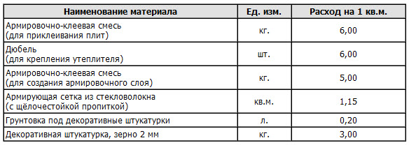 Расход шпатлевки, калькулятор на 1 м2 стены